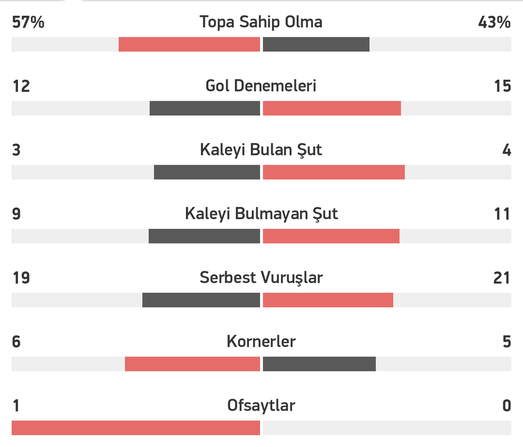 Antalyaspor - Gaziantepspor İstatistikler